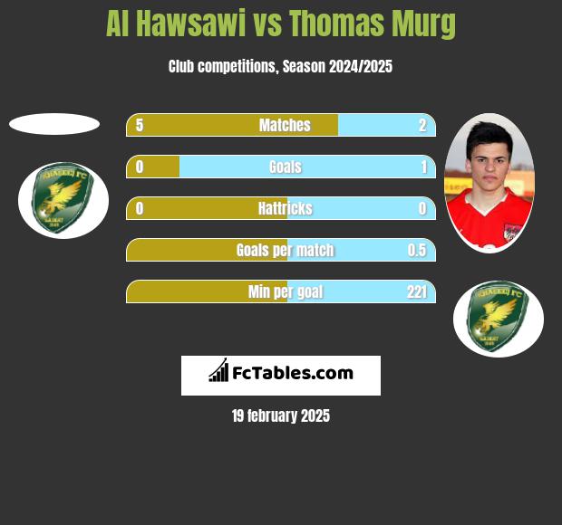 Al Hawsawi vs Thomas Murg h2h player stats