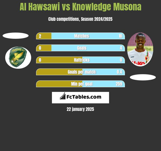 Al Hawsawi vs Knowledge Musona h2h player stats