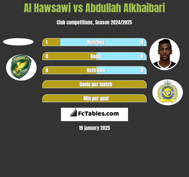 Al Hawsawi vs Abdullah Alkhaibari h2h player stats