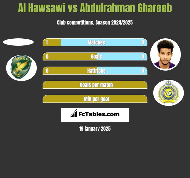 Al Hawsawi vs Abdulrahman Ghareeb h2h player stats