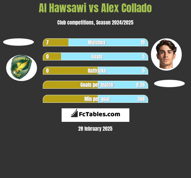 Al Hawsawi vs Alex Collado h2h player stats