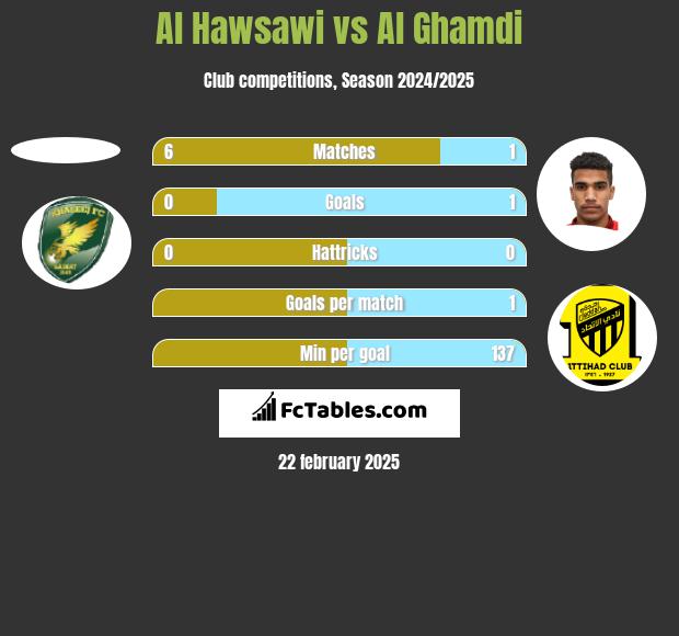 Al Hawsawi vs Al Ghamdi h2h player stats