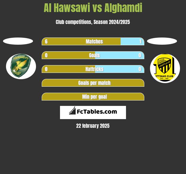 Al Hawsawi vs Alghamdi h2h player stats