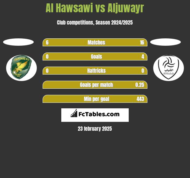 Al Hawsawi vs Aljuwayr h2h player stats