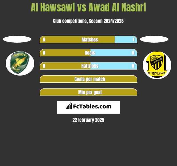 Al Hawsawi vs Awad Al Nashri h2h player stats