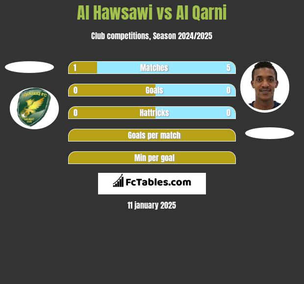 Al Hawsawi vs Al Qarni h2h player stats