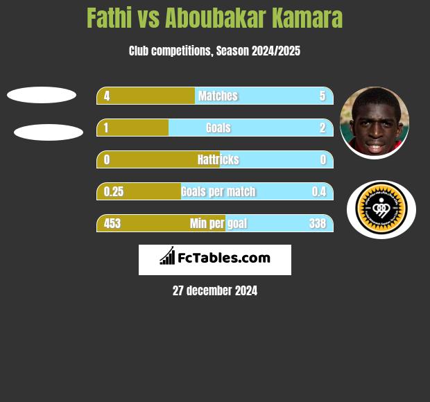 Fathi vs Aboubakar Kamara h2h player stats