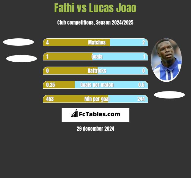 Fathi vs Lucas Joao h2h player stats