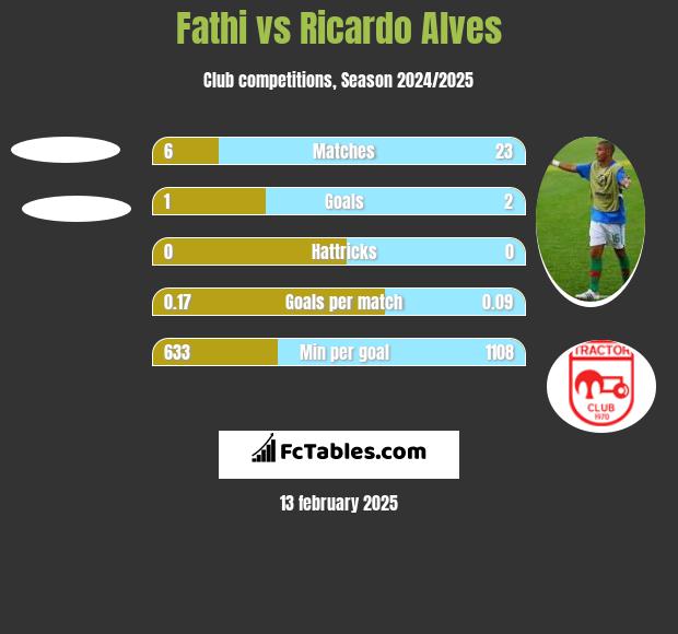 Fathi vs Ricardo Alves h2h player stats