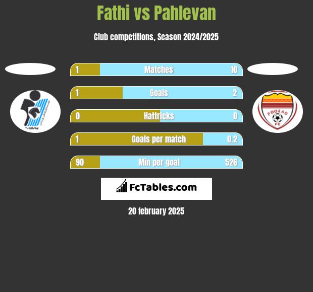 Fathi vs Pahlevan h2h player stats