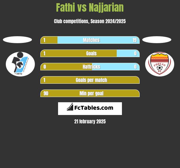 Fathi vs Najjarian h2h player stats