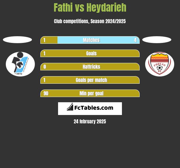 Fathi vs Heydarieh h2h player stats