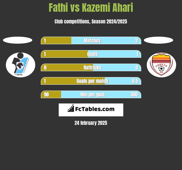 Fathi vs Kazemi Ahari h2h player stats