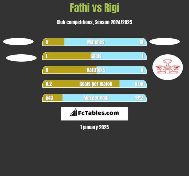 Fathi vs Rigi h2h player stats