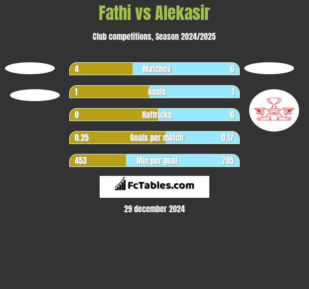 Fathi vs Alekasir h2h player stats