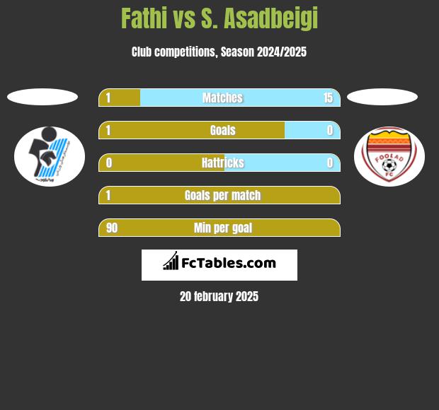 Fathi vs S. Asadbeigi h2h player stats