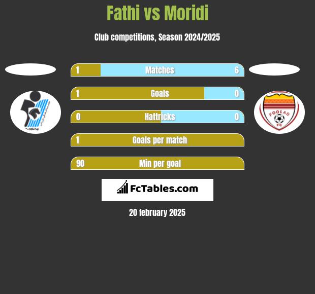 Fathi vs Moridi h2h player stats