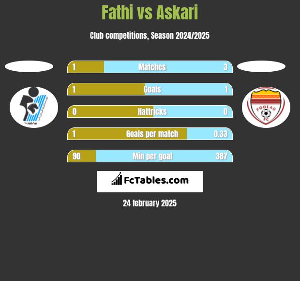 Fathi vs Askari h2h player stats