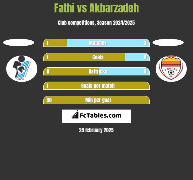 Fathi vs Akbarzadeh h2h player stats