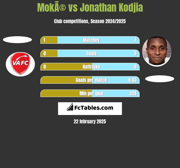 MokÃ© vs Jonathan Kodjia h2h player stats