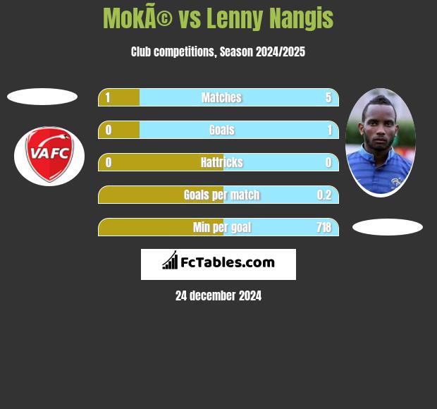 MokÃ© vs Lenny Nangis h2h player stats