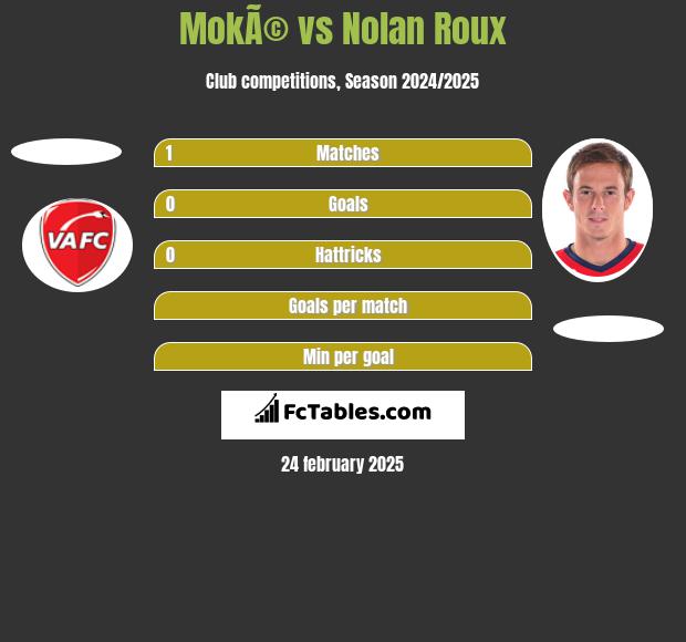 MokÃ© vs Nolan Roux h2h player stats