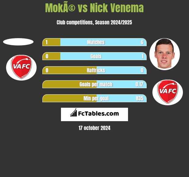 MokÃ© vs Nick Venema h2h player stats