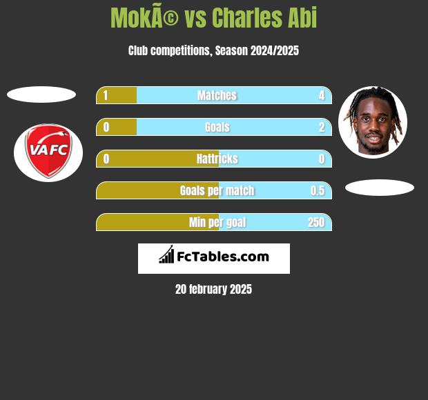 MokÃ© vs Charles Abi h2h player stats