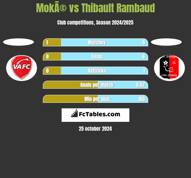 MokÃ© vs Thibault Rambaud h2h player stats