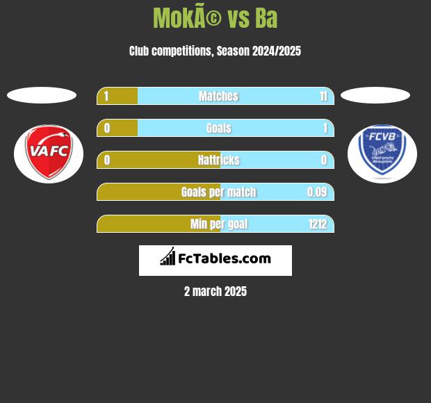 MokÃ© vs Ba h2h player stats