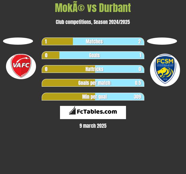 MokÃ© vs Durbant h2h player stats