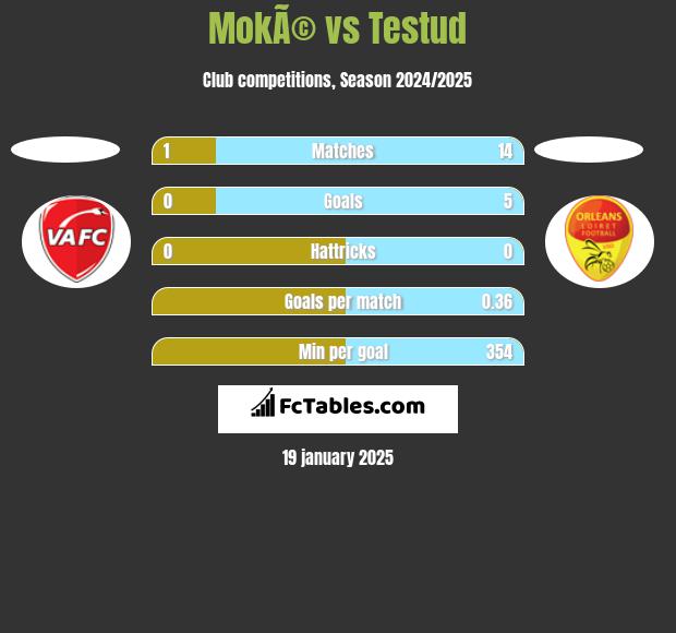 MokÃ© vs Testud h2h player stats