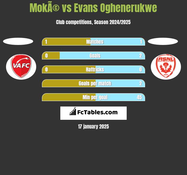 MokÃ© vs Evans Oghenerukwe h2h player stats