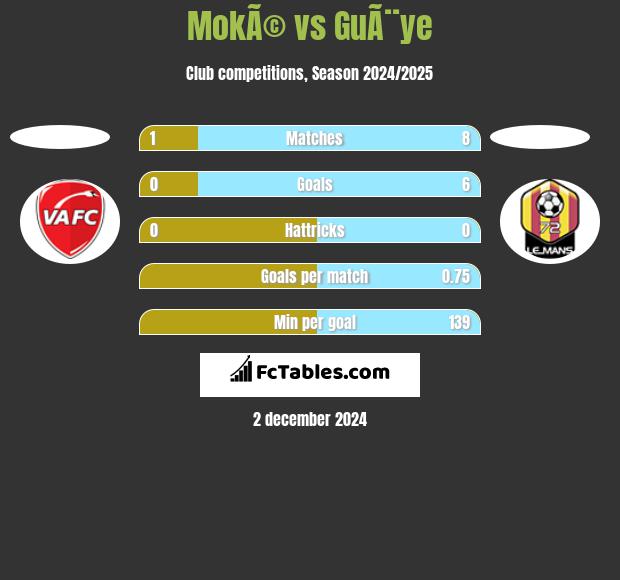 MokÃ© vs GuÃ¨ye h2h player stats