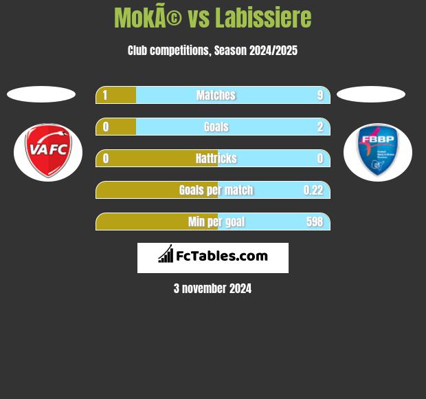 MokÃ© vs Labissiere h2h player stats