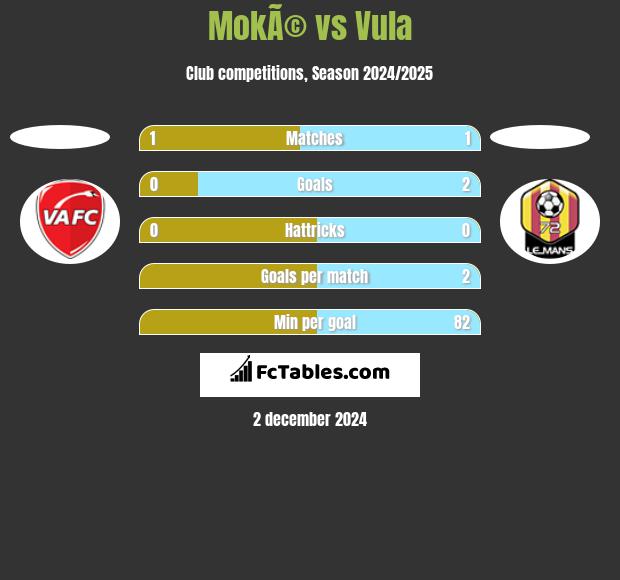 MokÃ© vs Vula h2h player stats