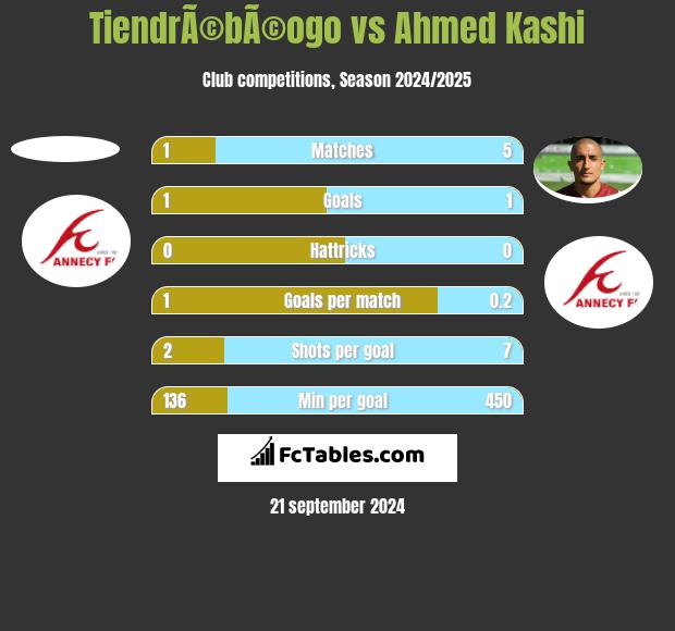 TiendrÃ©bÃ©ogo vs Ahmed Kashi h2h player stats