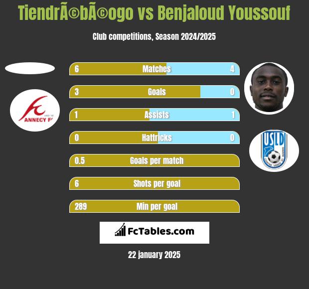 TiendrÃ©bÃ©ogo vs Benjaloud Youssouf h2h player stats