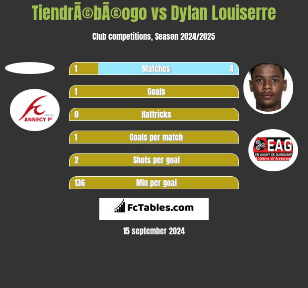 TiendrÃ©bÃ©ogo vs Dylan Louiserre h2h player stats