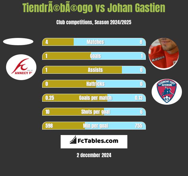 TiendrÃ©bÃ©ogo vs Johan Gastien h2h player stats