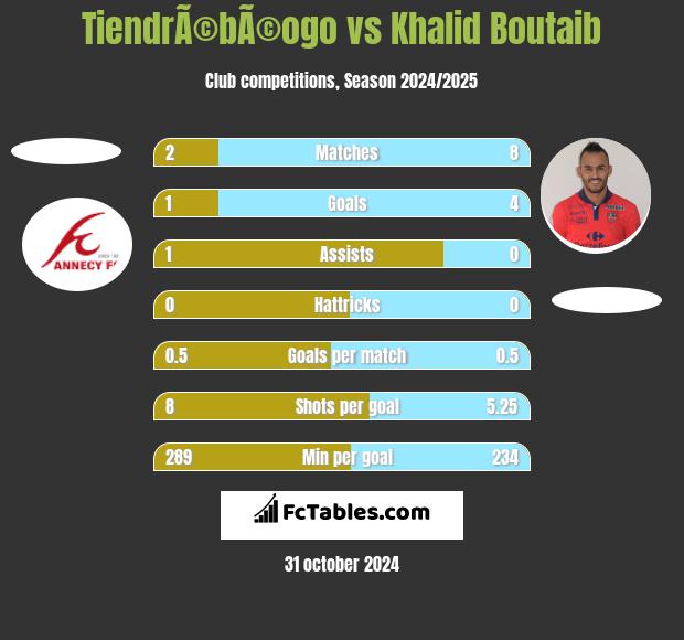 TiendrÃ©bÃ©ogo vs Khalid Boutaib h2h player stats