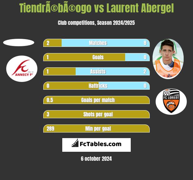 TiendrÃ©bÃ©ogo vs Laurent Abergel h2h player stats