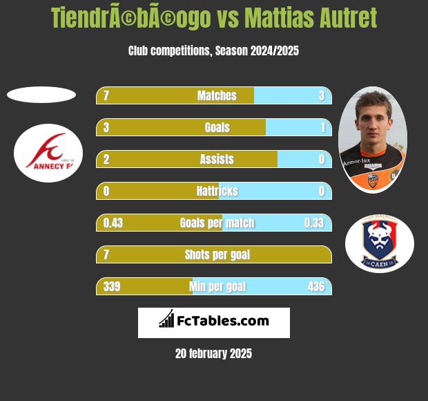 TiendrÃ©bÃ©ogo vs Mattias Autret h2h player stats