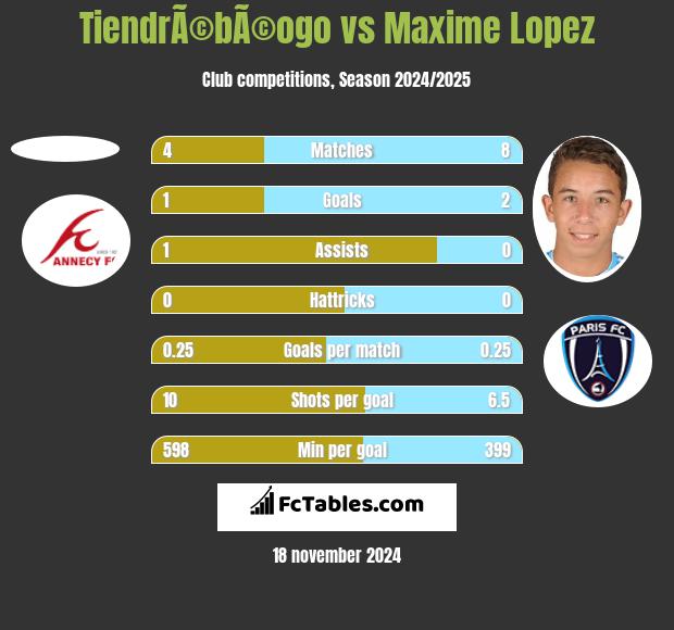 TiendrÃ©bÃ©ogo vs Maxime Lopez h2h player stats