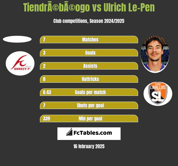 TiendrÃ©bÃ©ogo vs Ulrich Le-Pen h2h player stats