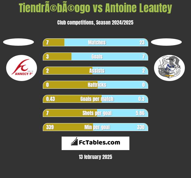 TiendrÃ©bÃ©ogo vs Antoine Leautey h2h player stats