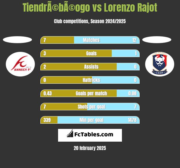 TiendrÃ©bÃ©ogo vs Lorenzo Rajot h2h player stats