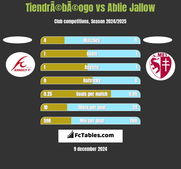 TiendrÃ©bÃ©ogo vs Ablie Jallow h2h player stats