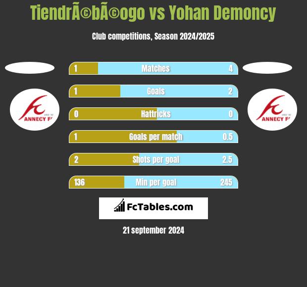 TiendrÃ©bÃ©ogo vs Yohan Demoncy h2h player stats