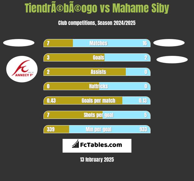 TiendrÃ©bÃ©ogo vs Mahame Siby h2h player stats